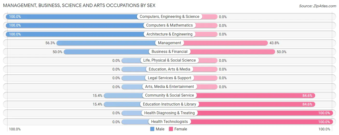 Management, Business, Science and Arts Occupations by Sex in Talkeetna
