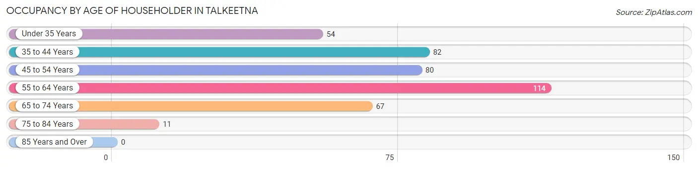 Occupancy by Age of Householder in Talkeetna