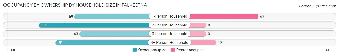 Occupancy by Ownership by Household Size in Talkeetna