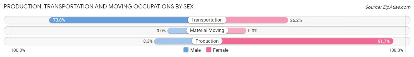 Production, Transportation and Moving Occupations by Sex in Talkeetna