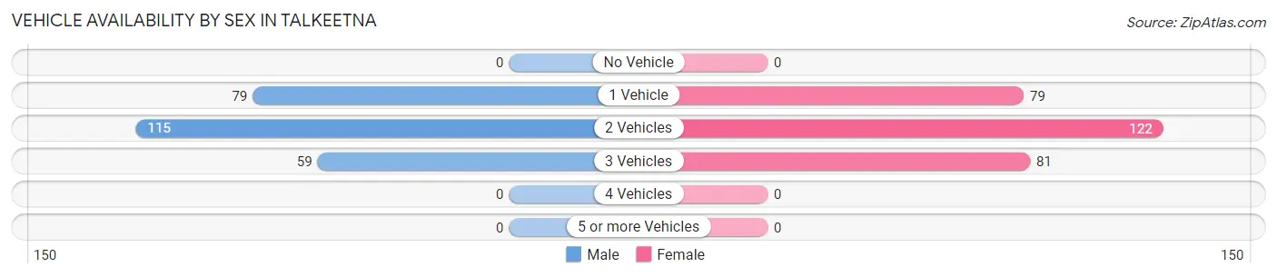 Vehicle Availability by Sex in Talkeetna