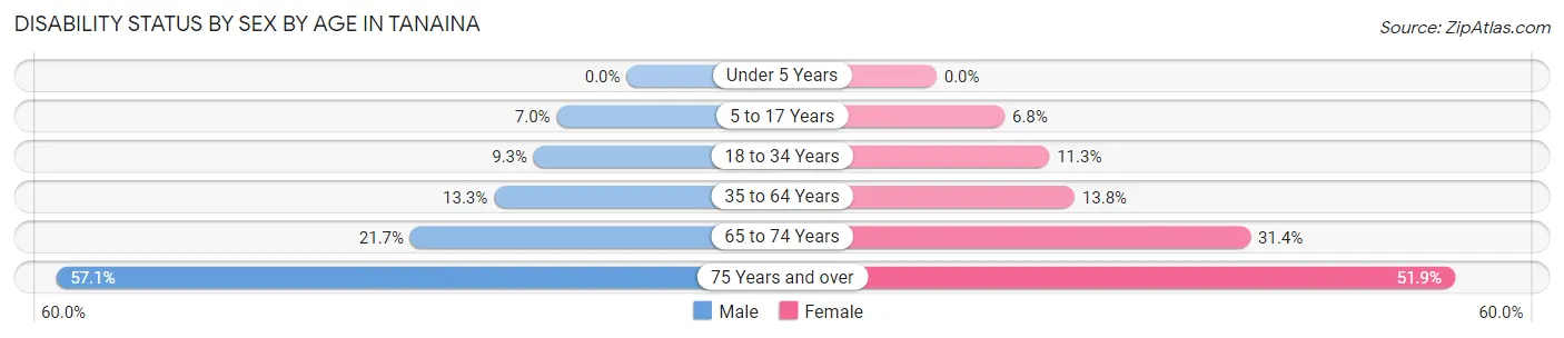 Disability Status by Sex by Age in Tanaina