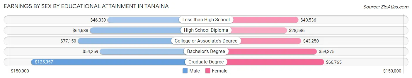 Earnings by Sex by Educational Attainment in Tanaina