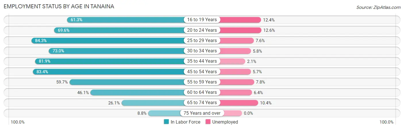Employment Status by Age in Tanaina