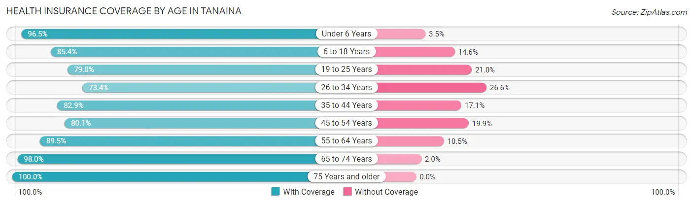 Health Insurance Coverage by Age in Tanaina