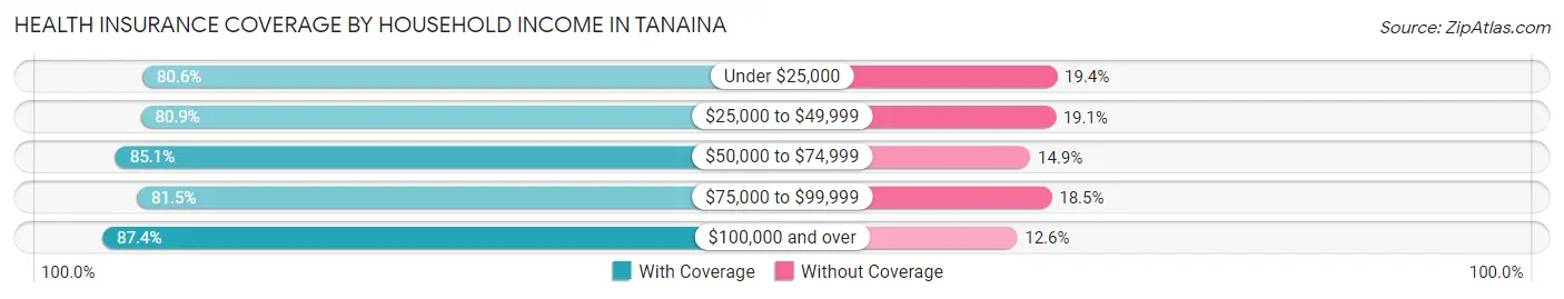 Health Insurance Coverage by Household Income in Tanaina