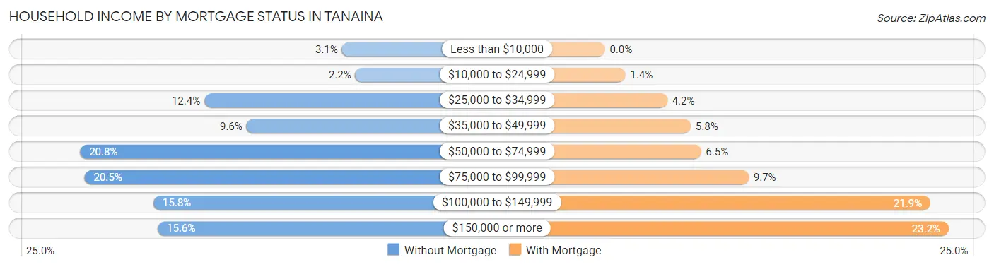 Household Income by Mortgage Status in Tanaina