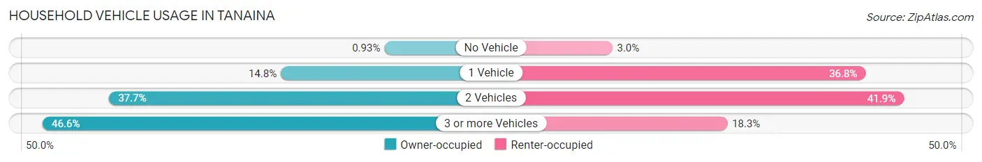 Household Vehicle Usage in Tanaina
