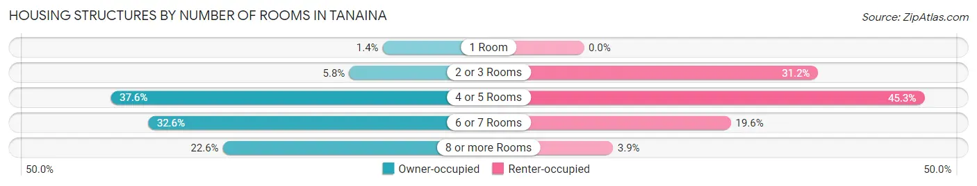 Housing Structures by Number of Rooms in Tanaina