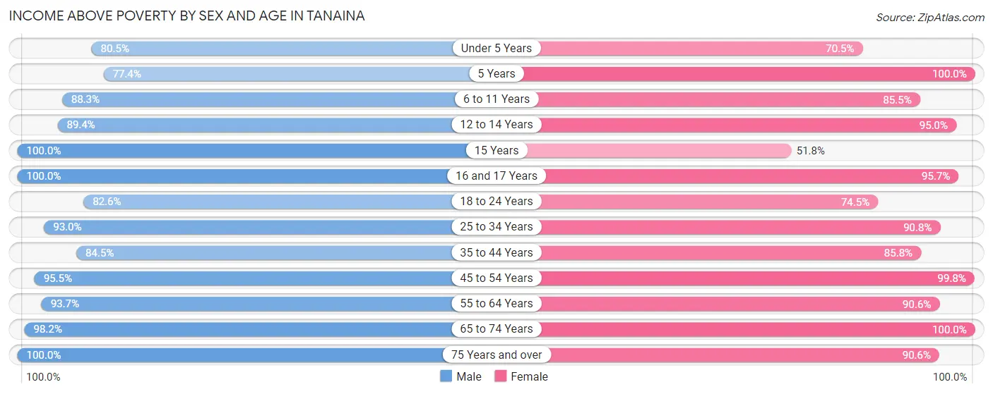 Income Above Poverty by Sex and Age in Tanaina