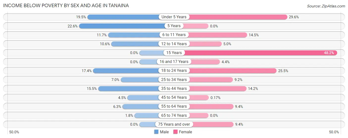 Income Below Poverty by Sex and Age in Tanaina