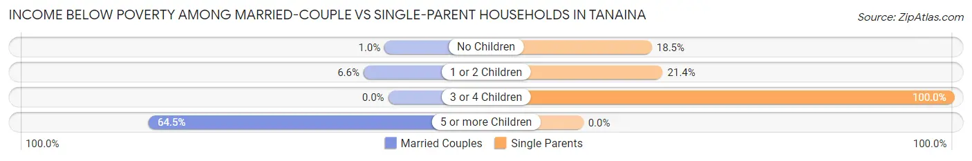 Income Below Poverty Among Married-Couple vs Single-Parent Households in Tanaina