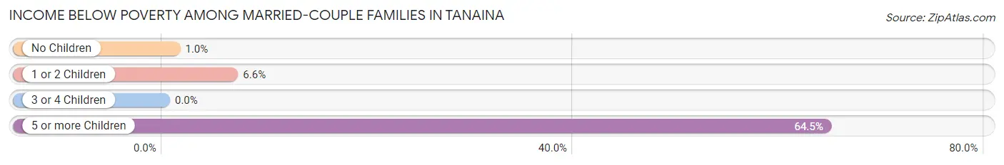 Income Below Poverty Among Married-Couple Families in Tanaina