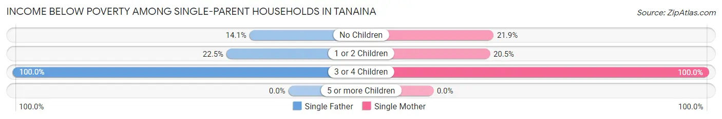 Income Below Poverty Among Single-Parent Households in Tanaina