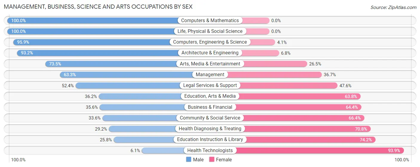 Management, Business, Science and Arts Occupations by Sex in Tanaina