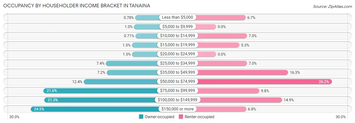 Occupancy by Householder Income Bracket in Tanaina
