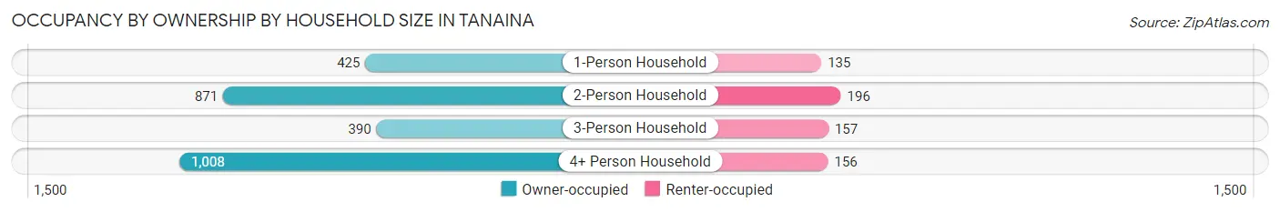 Occupancy by Ownership by Household Size in Tanaina