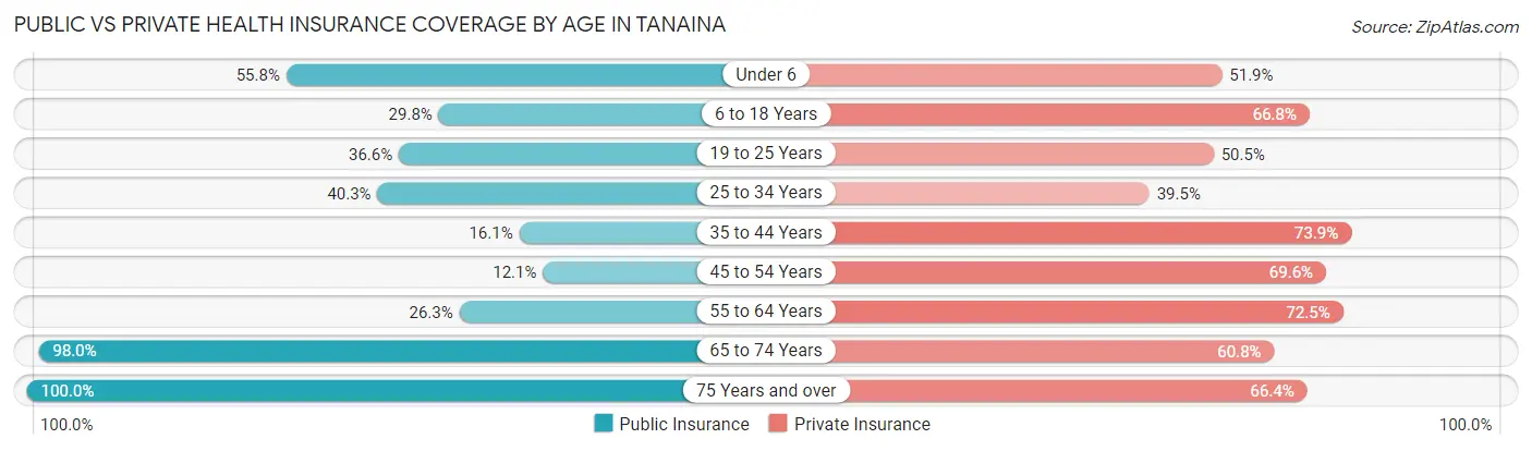 Public vs Private Health Insurance Coverage by Age in Tanaina