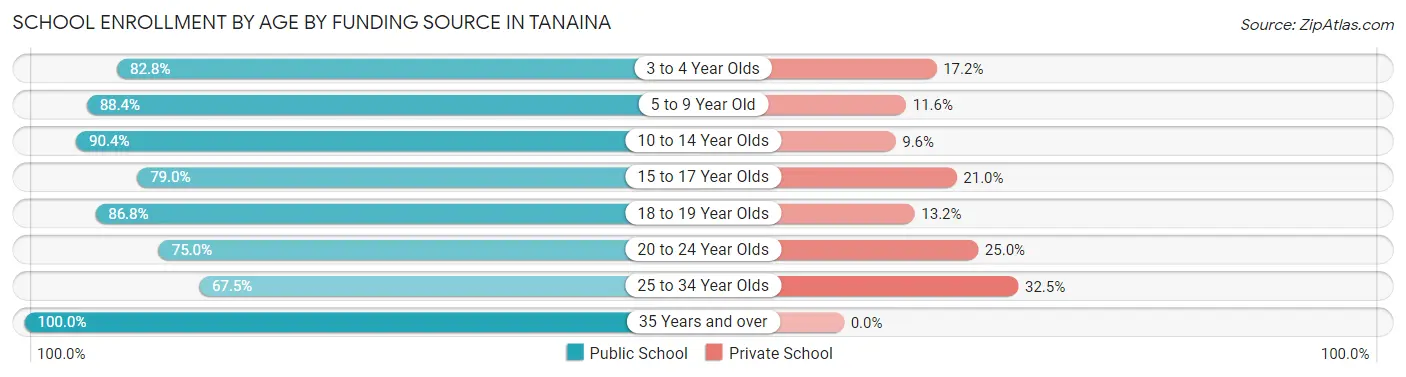 School Enrollment by Age by Funding Source in Tanaina