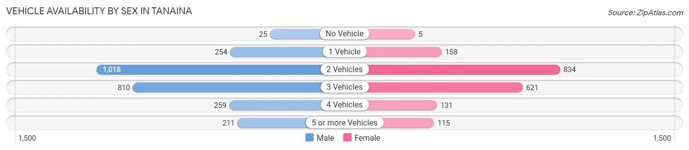Vehicle Availability by Sex in Tanaina