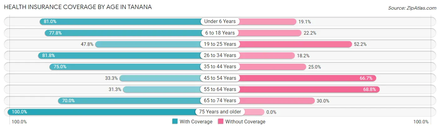 Health Insurance Coverage by Age in Tanana