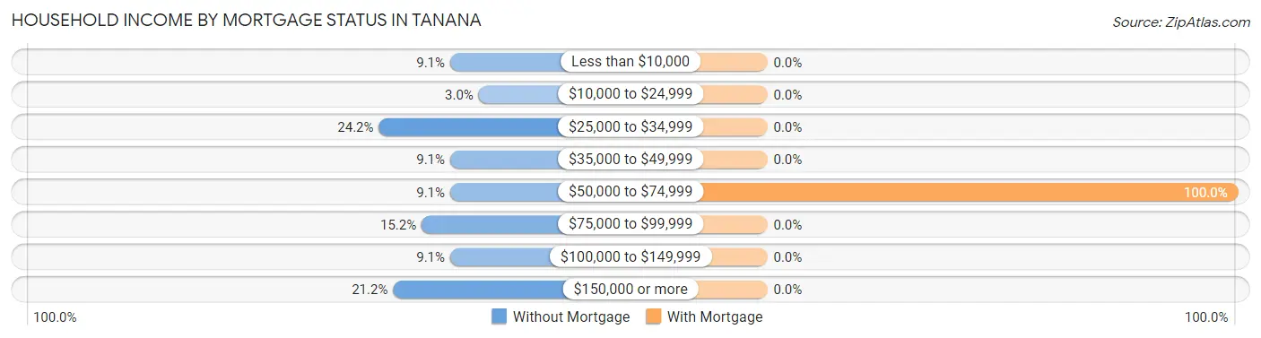 Household Income by Mortgage Status in Tanana