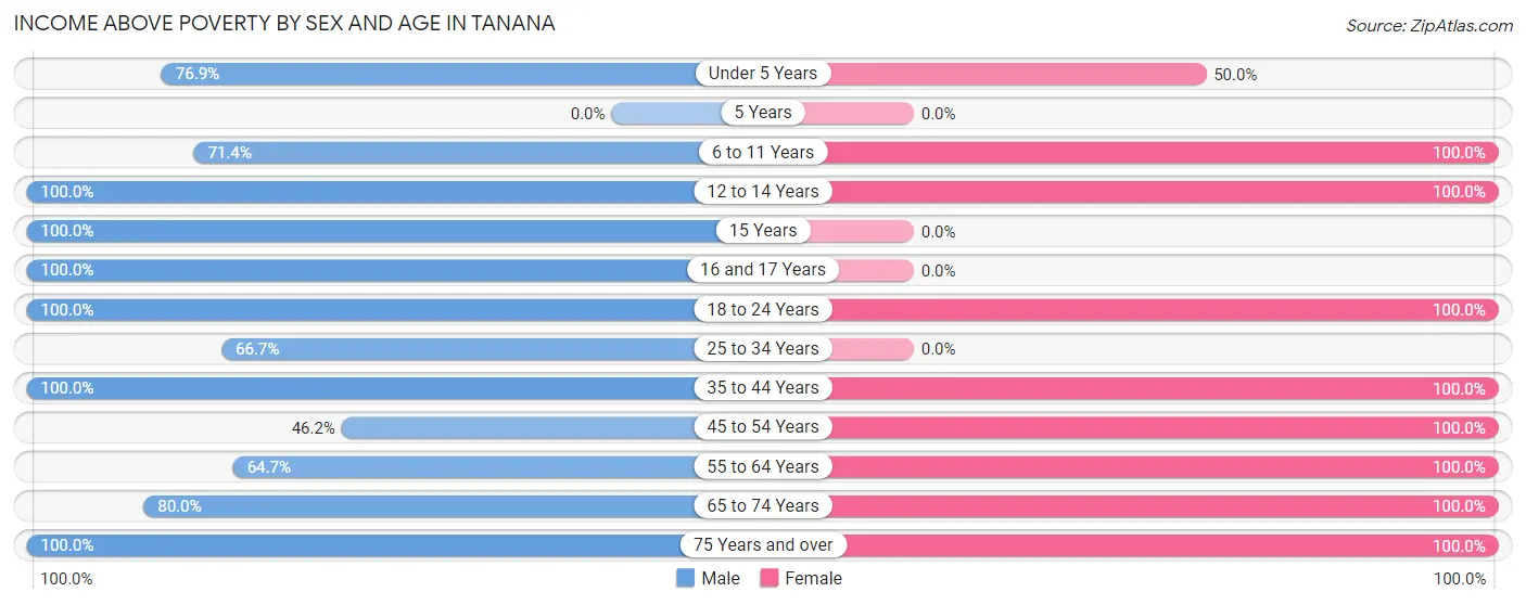 Income Above Poverty by Sex and Age in Tanana