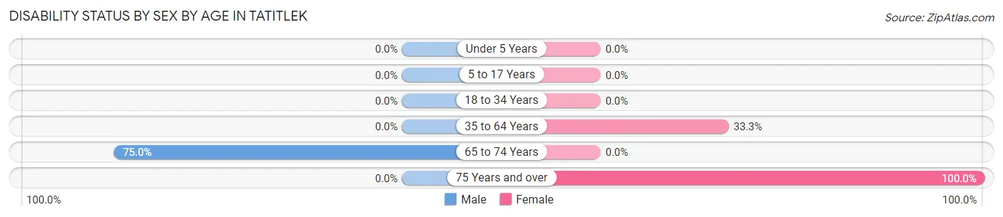 Disability Status by Sex by Age in Tatitlek