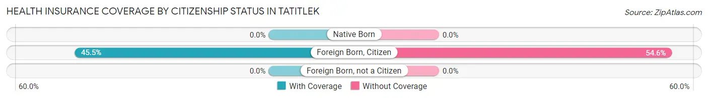 Health Insurance Coverage by Citizenship Status in Tatitlek