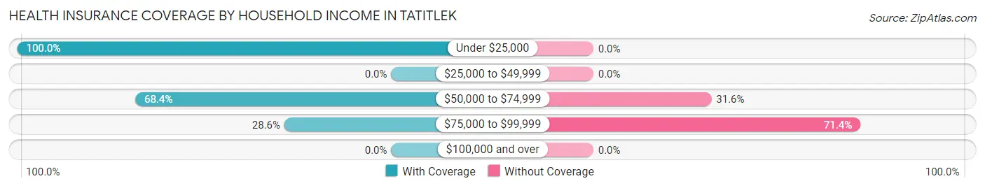 Health Insurance Coverage by Household Income in Tatitlek