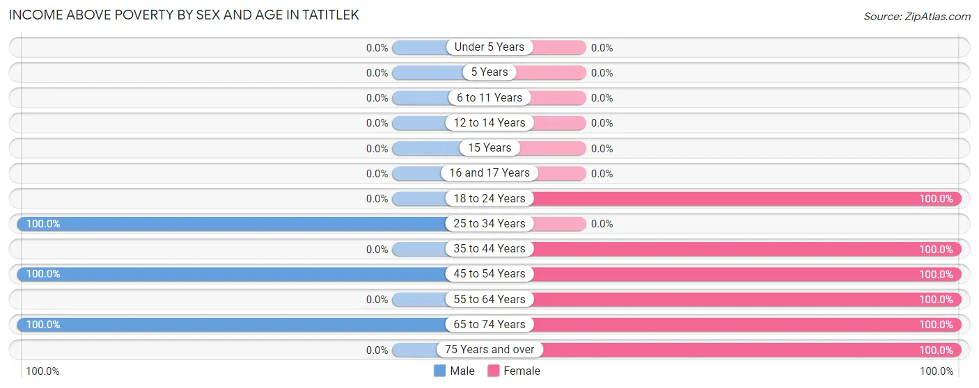 Income Above Poverty by Sex and Age in Tatitlek
