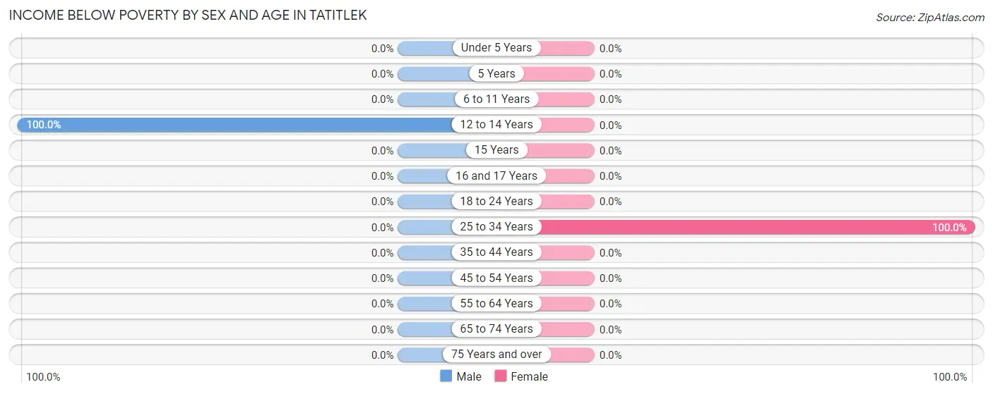 Income Below Poverty by Sex and Age in Tatitlek