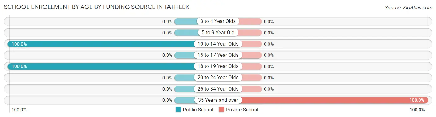 School Enrollment by Age by Funding Source in Tatitlek