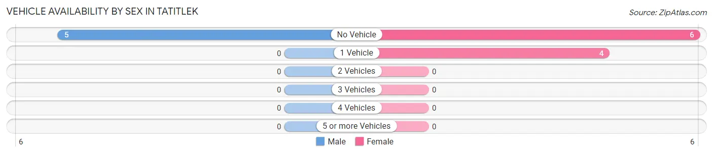 Vehicle Availability by Sex in Tatitlek