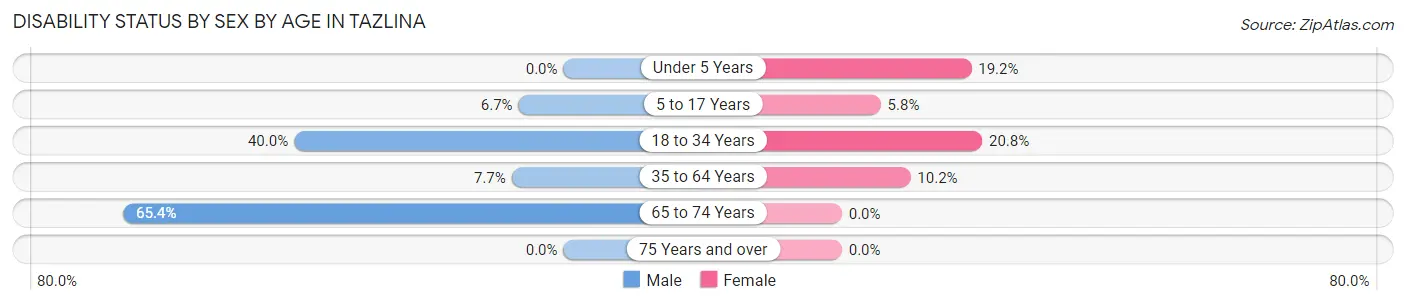 Disability Status by Sex by Age in Tazlina