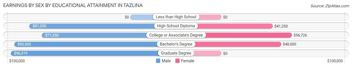 Earnings by Sex by Educational Attainment in Tazlina