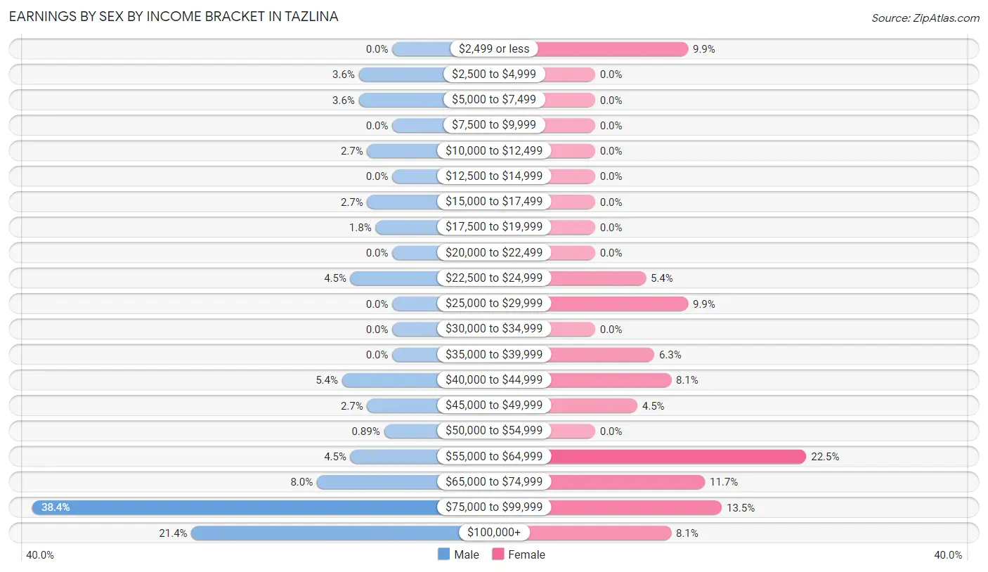 Earnings by Sex by Income Bracket in Tazlina