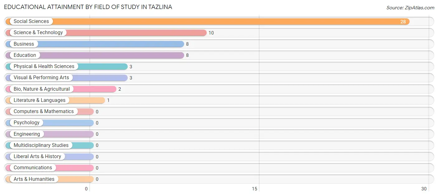 Educational Attainment by Field of Study in Tazlina