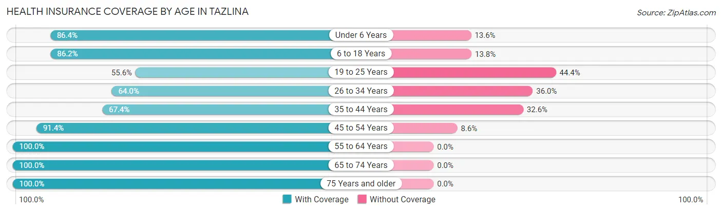 Health Insurance Coverage by Age in Tazlina
