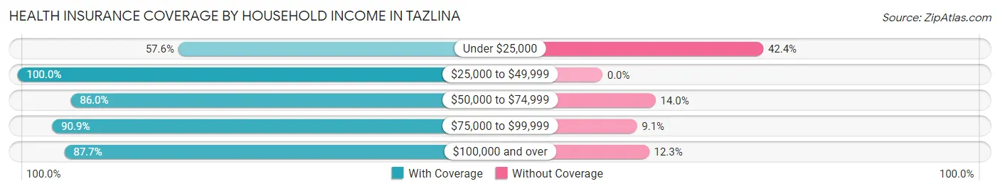 Health Insurance Coverage by Household Income in Tazlina