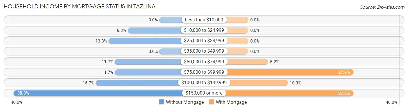 Household Income by Mortgage Status in Tazlina