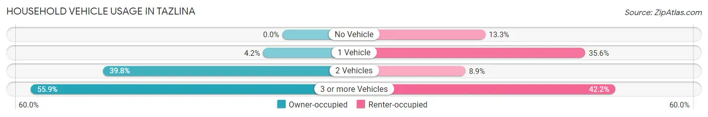 Household Vehicle Usage in Tazlina