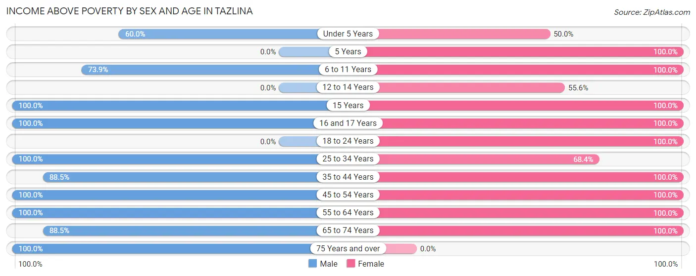Income Above Poverty by Sex and Age in Tazlina