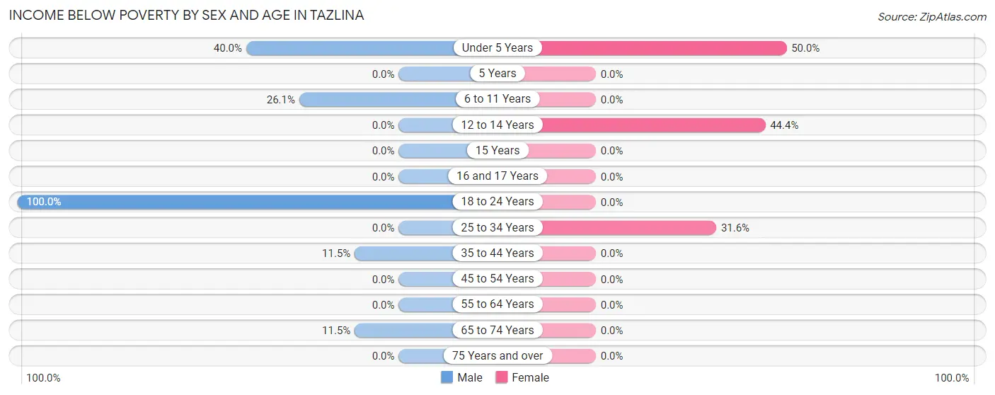 Income Below Poverty by Sex and Age in Tazlina