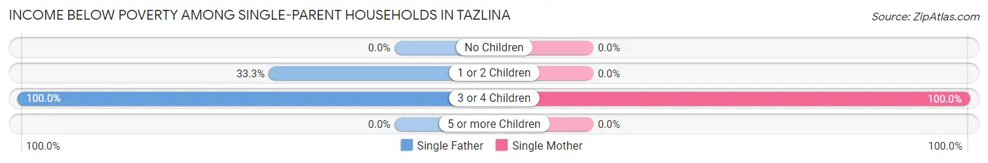 Income Below Poverty Among Single-Parent Households in Tazlina