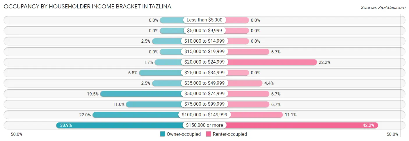 Occupancy by Householder Income Bracket in Tazlina
