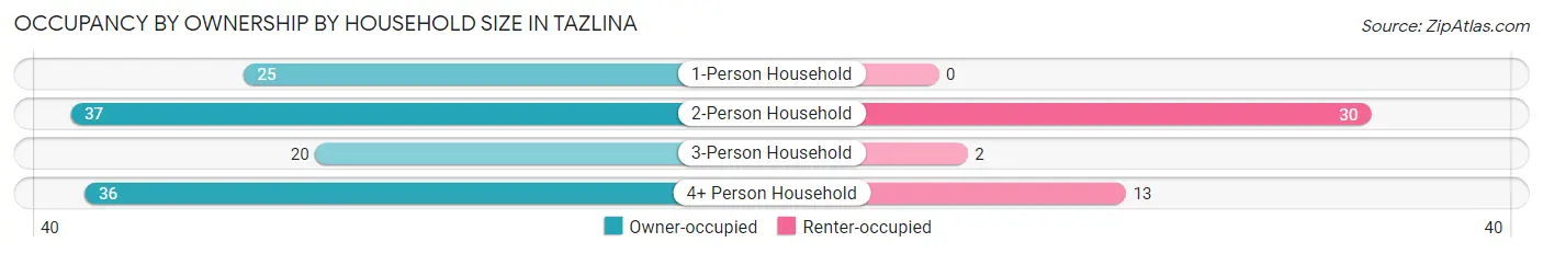 Occupancy by Ownership by Household Size in Tazlina