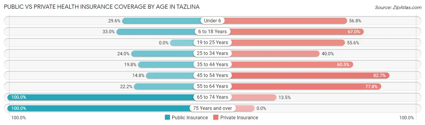 Public vs Private Health Insurance Coverage by Age in Tazlina