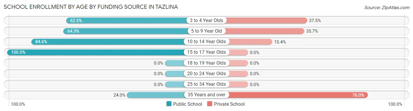 School Enrollment by Age by Funding Source in Tazlina