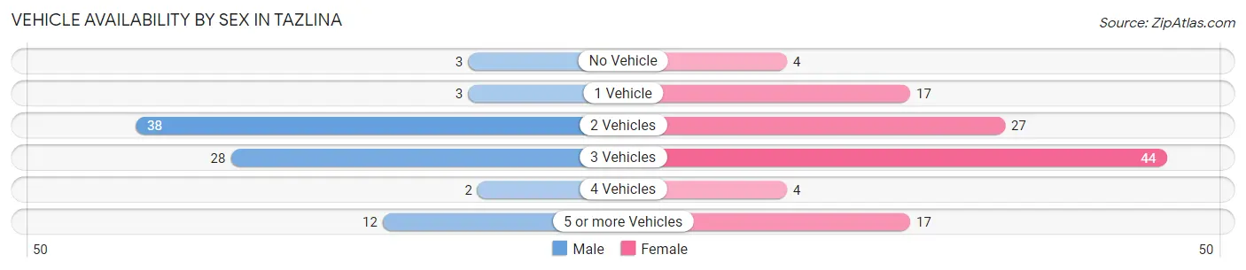 Vehicle Availability by Sex in Tazlina